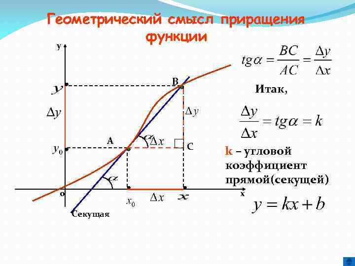 Геометрический смысл градиента. Градиент функции геометрический смысл. Физический смысл градиента функции. Секущая к графику функции.