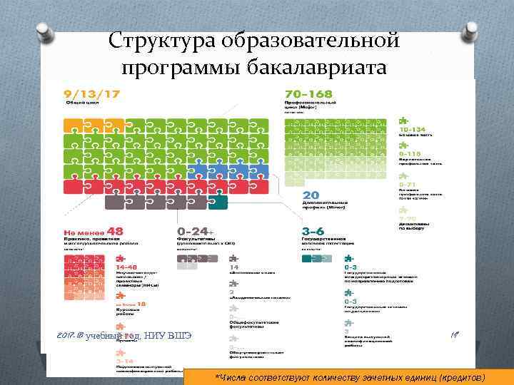 Структура образовательной программы бакалавриата 2017 -18 учебный год, НИУ ВШЭ 19 *Числа соответствуют количеству
