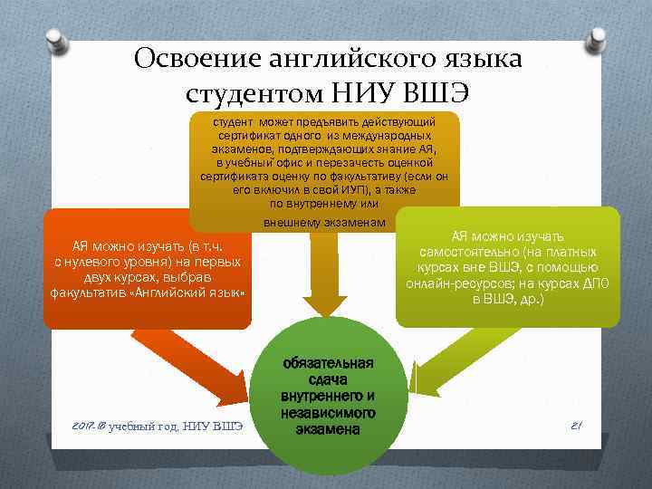 Освоение английского языка студентом НИУ ВШЭ студент может предъявить действующий сертификат одного из международных