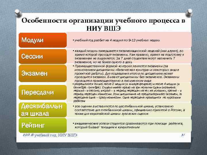 Особенности организации учебного процесса в НИУ ВШЭ Модули Сессии Экзамен Пересдачи Десятибалльн ая шкала