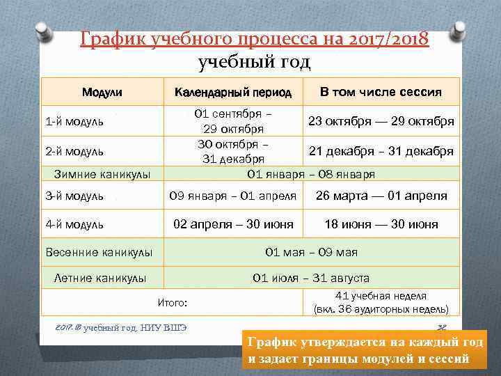 График учебного процесса на 2017/2018 учебный год Модули Календарный период В том числе сессия