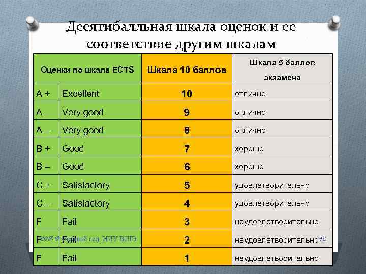 Десятибалльная шкала оценок и ее соответствие другим шкалам Оценки по шкале ECTS Шкала 10