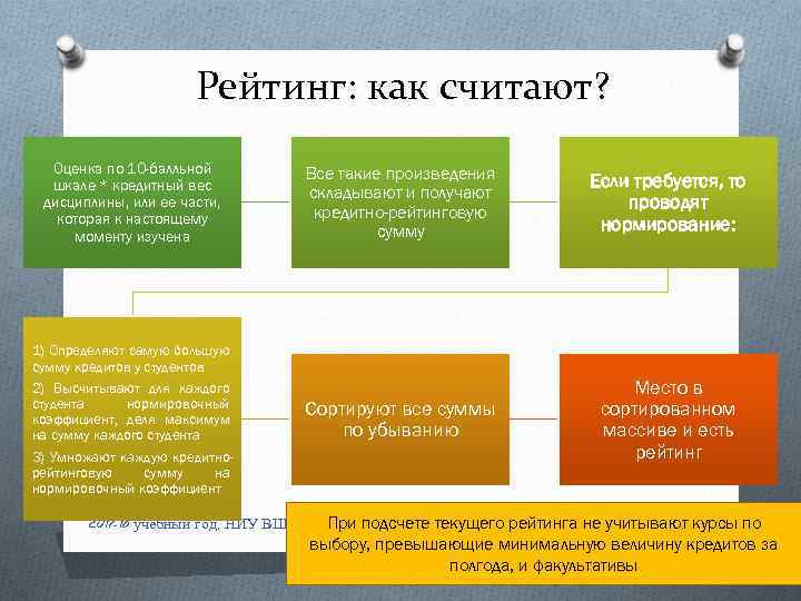 Рейтинг: как считают? Оценка по 10 -балльной шкале * кредитный вес дисциплины, или ее