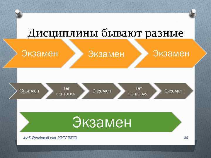 Дисциплины бывают разные Экзамен Нет контроля Экзамен 2017 -18 учебный год, НИУ ВШЭ 52
