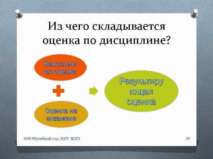 Из чего складывается оценка по дисциплине? Накопленн ая оценка Оценка на экзамене 2015 -156