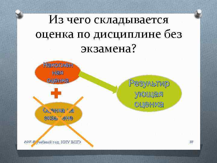 Из чего складывается оценка по дисциплине без экзамена? Накоплен ная оценка Оценка на экзамене