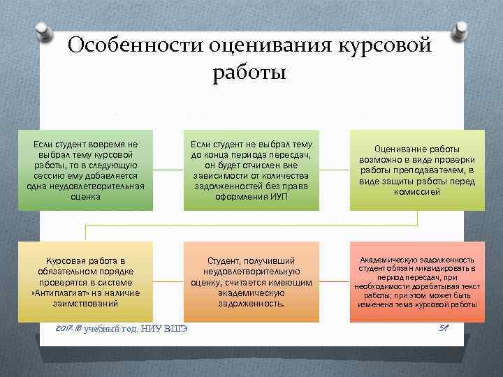 Особенности оценивания курсовой работы Если студент вовремя не выбрал тему курсовой работы, то в
