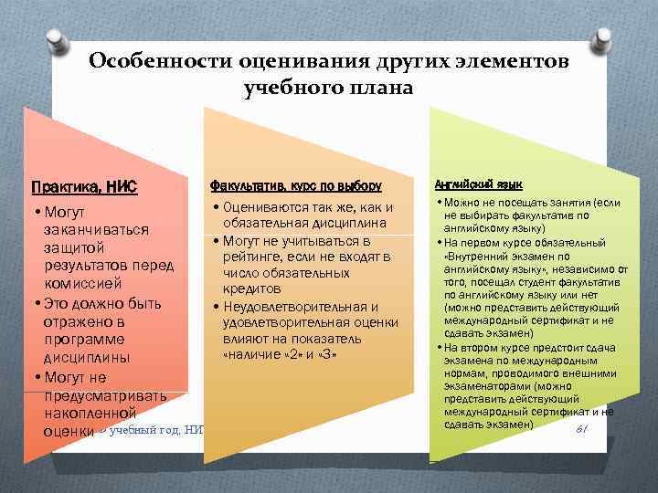 Особенности оценивания других элементов учебного плана Практика, НИС Факультатив, курс по выбору • Оцениваются