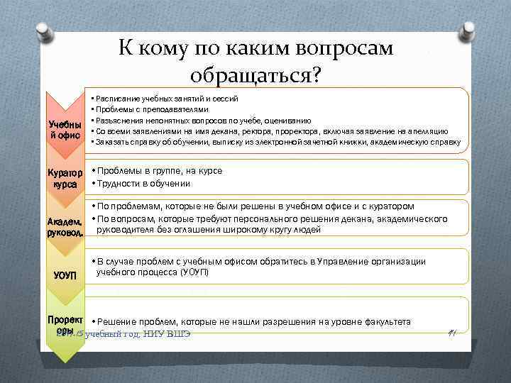 К кому по каким вопросам обращаться? • Расписание учебных занятий и сессий • Проблемы