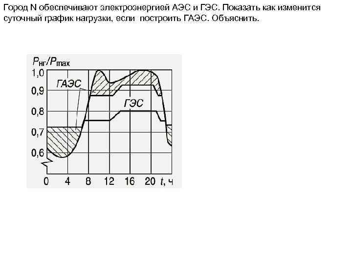 Город N обеспечивают электроэнергией АЭС и ГЭС. Показать как изменится суточный график нагрузки, если