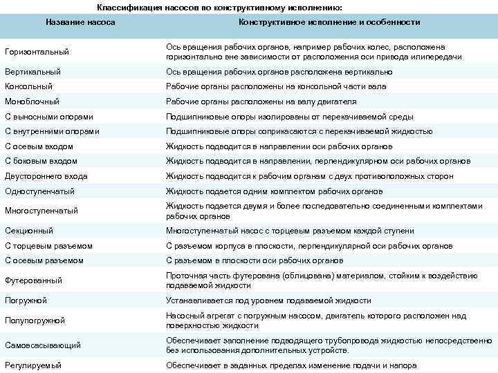 Классификация насосов по конструктивному исполнению: Название насоса Конструктивное исполнение и особенности Горизонтальный Ось вращения