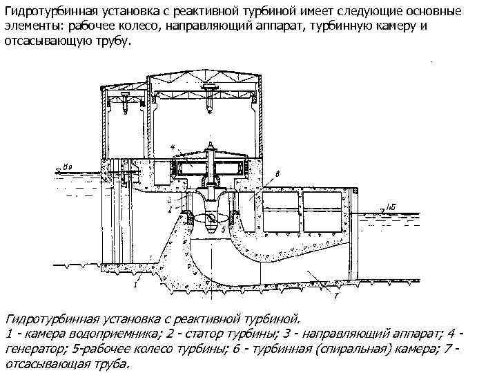 Гидротурбинная установка с реактивной турбиной имеет следующие основные элементы: рабочее колесо, направляющий аппарат, турбинную