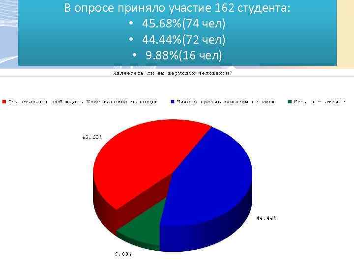 В опросе приняло участие 162 студента: • 45. 68%(74 чел) • 44. 44%(72 чел)