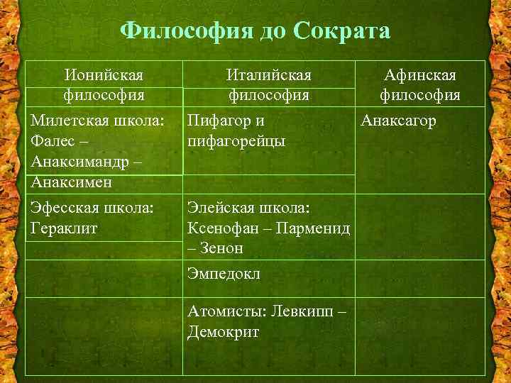 Философия до Сократа Ионийская философия Милетская школа: Фалес – Анаксимандр – Анаксимен Италийская философия
