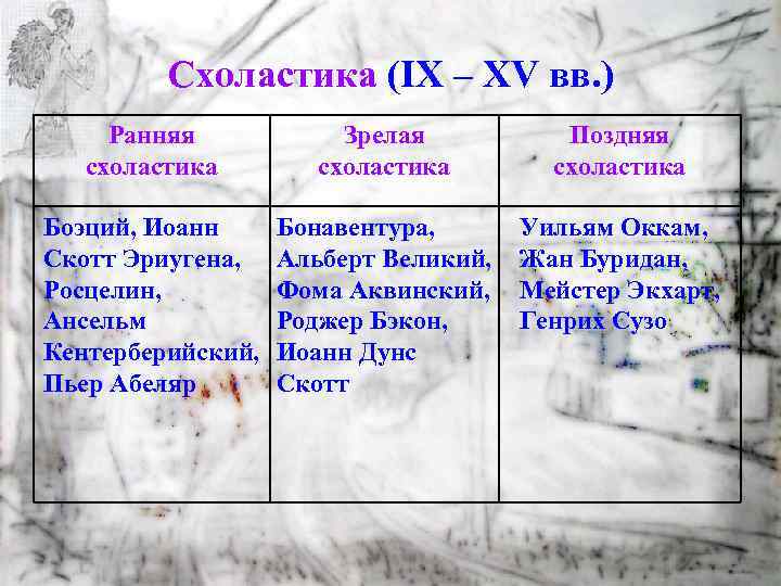 Схоластика (IX – XV вв. ) Ранняя схоластика Зрелая схоластика Поздняя схоластика Боэций, Иоанн