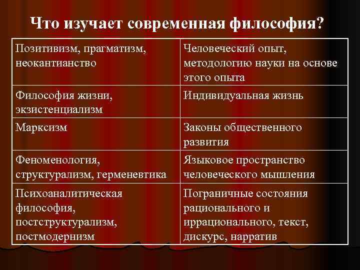 Что изучает современная философия? Позитивизм, прагматизм, неокантианство Философия жизни, экзистенциализм Марксизм Человеческий опыт, методологию
