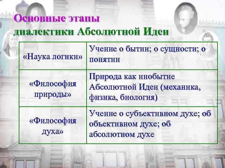 Основные этапы диалектики Абсолютной Идеи Учение о бытии; о сущности; о «Наука логики» понятии