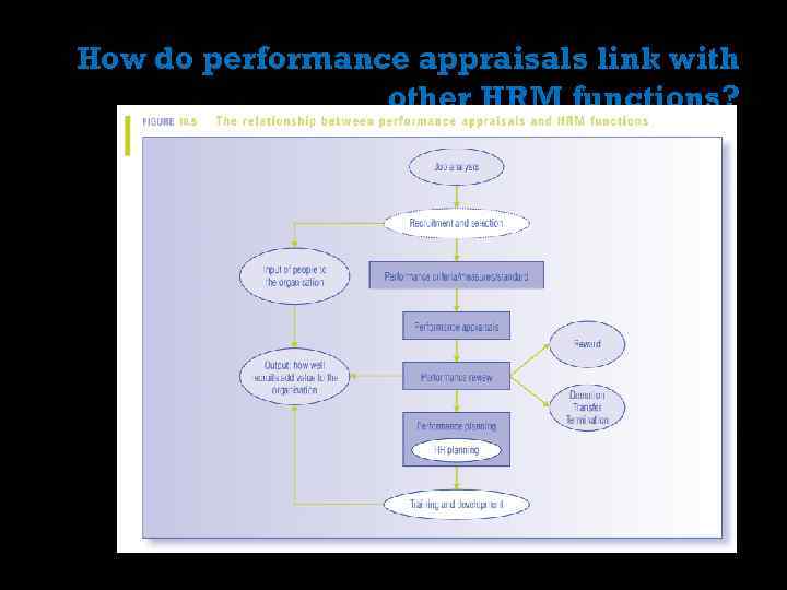 How do performance appraisals link with other HRM functions? 