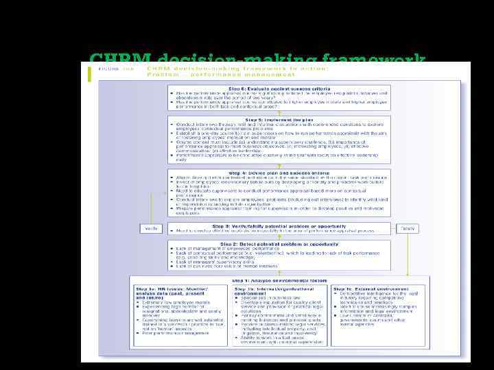 CHRM decision-making framework 