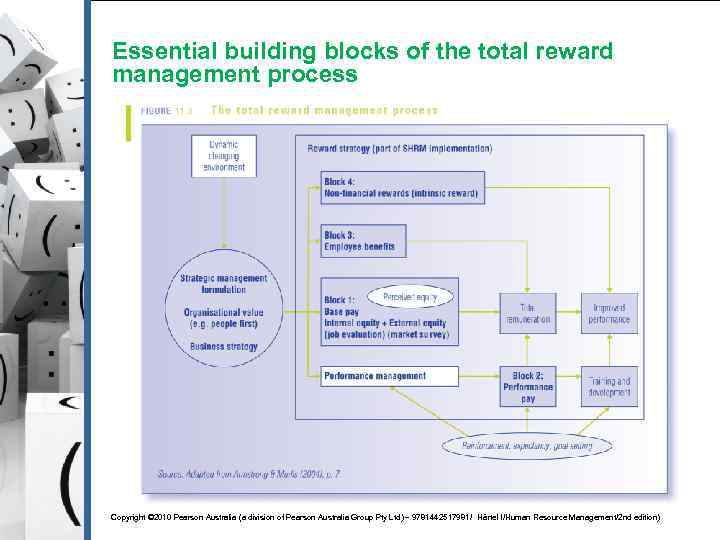 Essential building blocks of the total reward management process Copyright © 2010 Pearson Australia