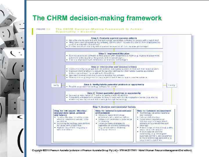 The CHRM decision-making framework Copyright © 2010 Pearson Australia (a division of Pearson Australia