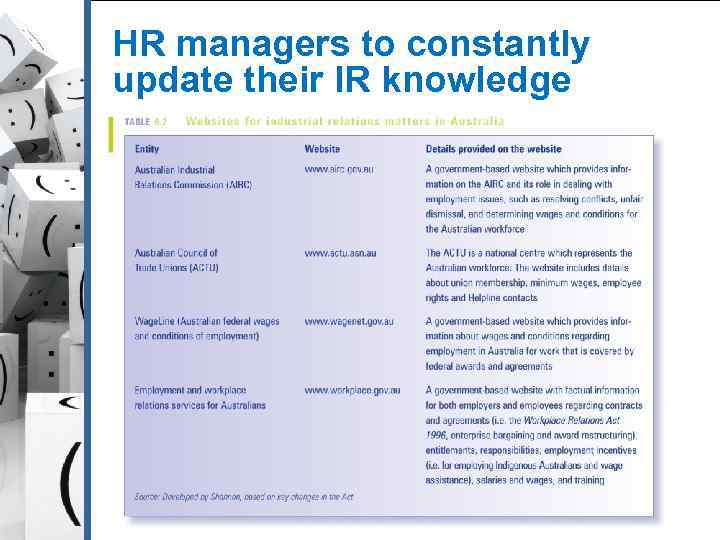 HR managers to constantly update their IR knowledge Copyright © 2010 Pearson Australia (a