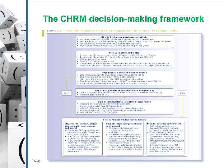 The CHRM decision-making framework Copyright © 2010 Pearson Australia (a division of Pearson Australia