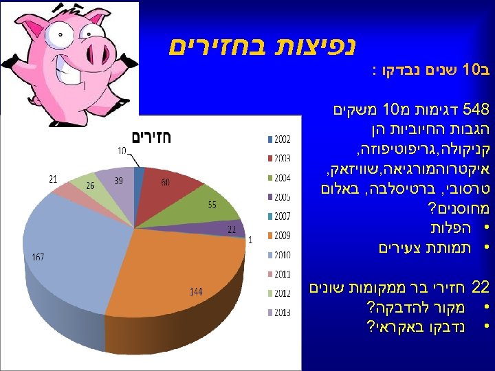  ב 01 שנים נבדקו : נפיצות בחזירים 845 דגימות מ 01 משקים הגבות