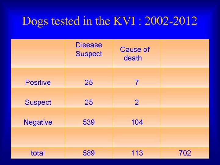 Dogs tested in the KVI : 2002 -2012 Disease Suspect Cause of death Positive