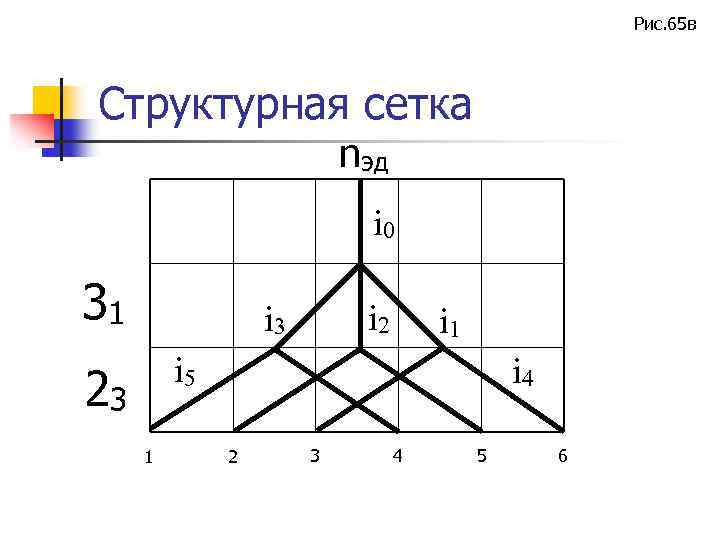 Рис. 65 в Структурная сетка nэд i 0 31 i 2 i 3 i