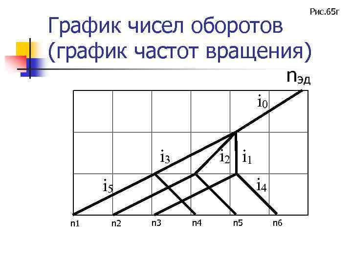 Рис. 65 г График чисел оборотов (график частот вращения) nэд i 0 i 2