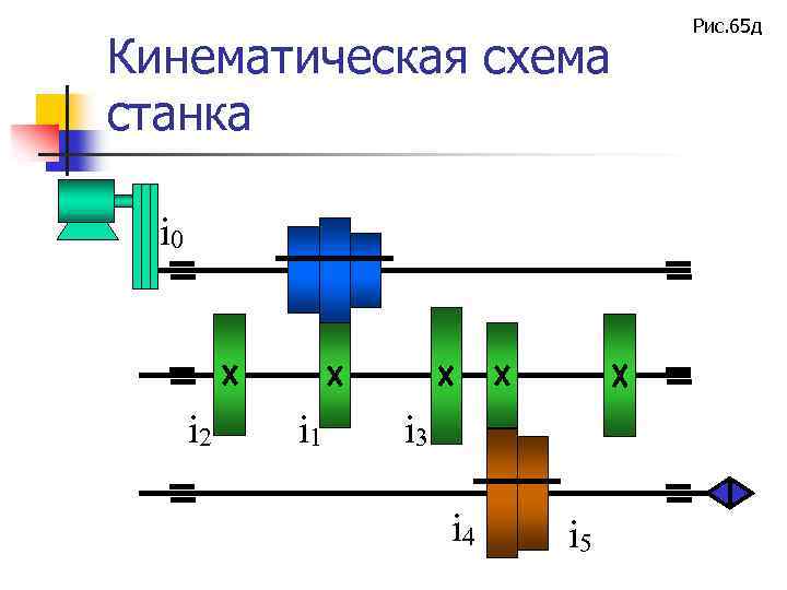 Кинематическая схема станка i 0 i 2 i 1 i 3 i 4 i