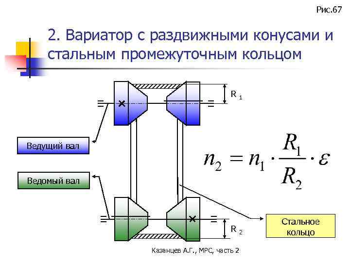 Рис. 67 2. Вариатор с раздвижными конусами и стальным промежуточным кольцом R 1 Ведущий