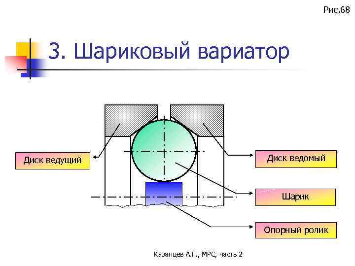 Рис. 68 3. Шариковый вариатор Диск ведомый Диск ведущий Шарик Опорный ролик Казанцев А.
