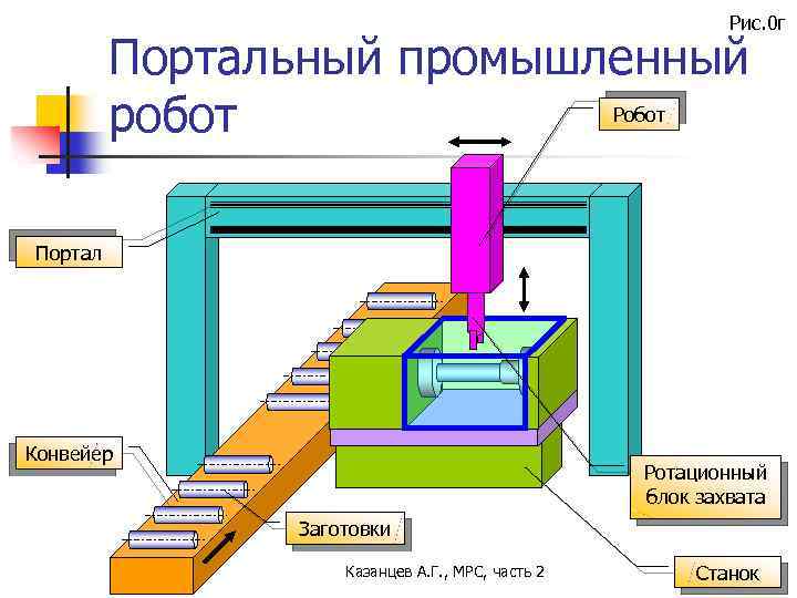 Рис. 0 г Портальный промышленный Робот робот Портал Конвейер Ротационный блок захвата Заготовки Казанцев