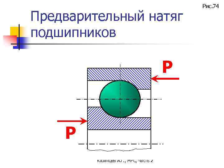 Предварительный натяг подшипников Р Р Казанцев А. Г. , МРС, часть 2 Рис. 74