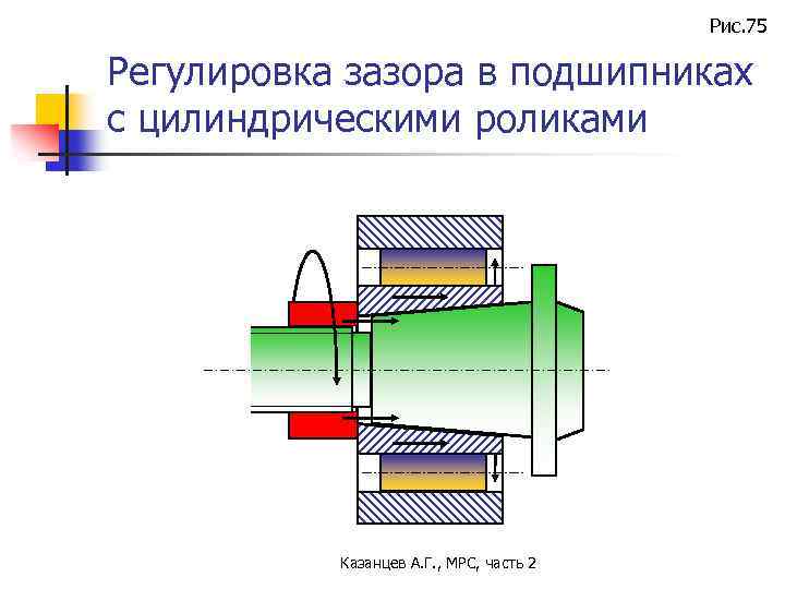 Рис. 75 Регулировка зазора в подшипниках с цилиндрическими роликами Казанцев А. Г. , МРС,