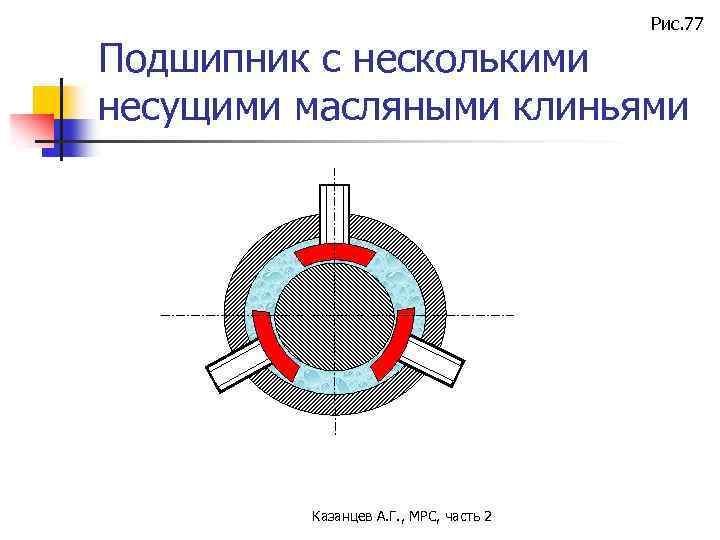 Рис. 77 Подшипник с несколькими несущими масляными клиньями Казанцев А. Г. , МРС, часть