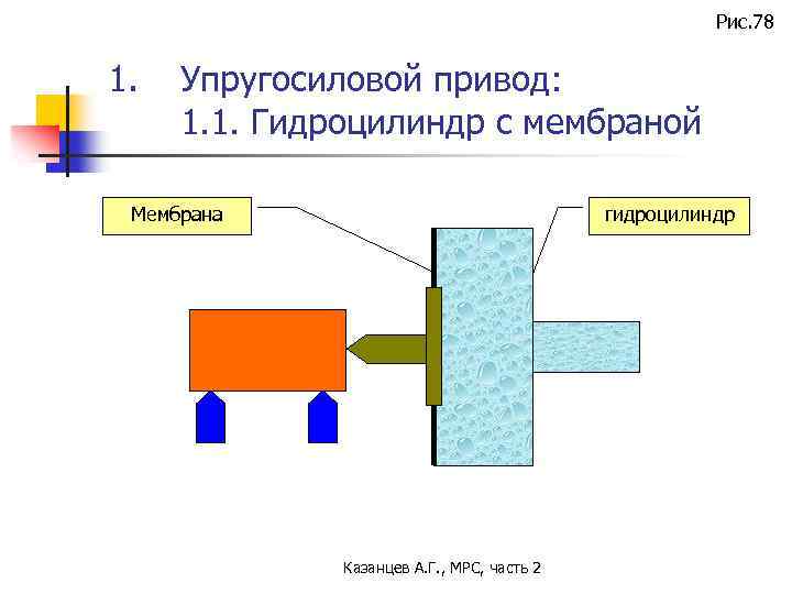 Рис. 78 1. Упругосиловой привод: 1. 1. Гидроцилиндр с мембраной Мембрана гидроцилиндр Казанцев А.