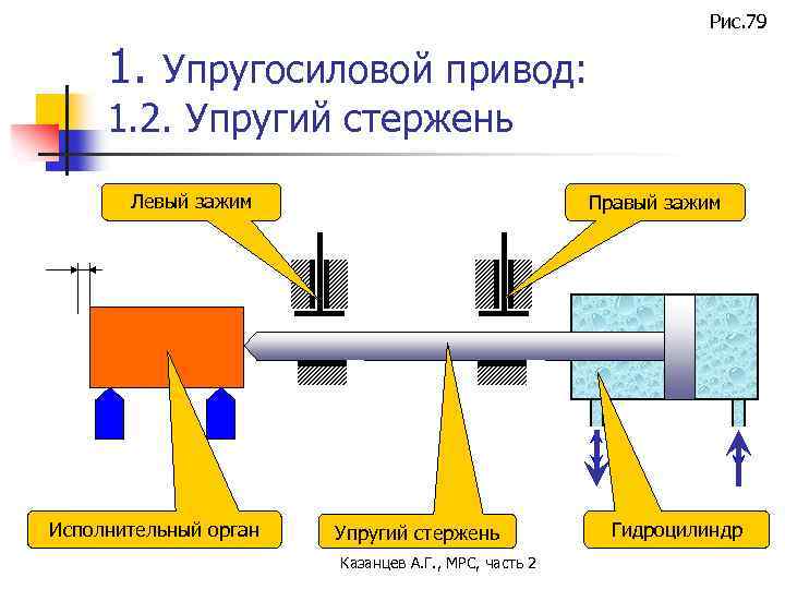 Рис. 79 1. Упругосиловой привод: 1. 2. Упругий стержень Левый зажим Исполнительный орган Правый