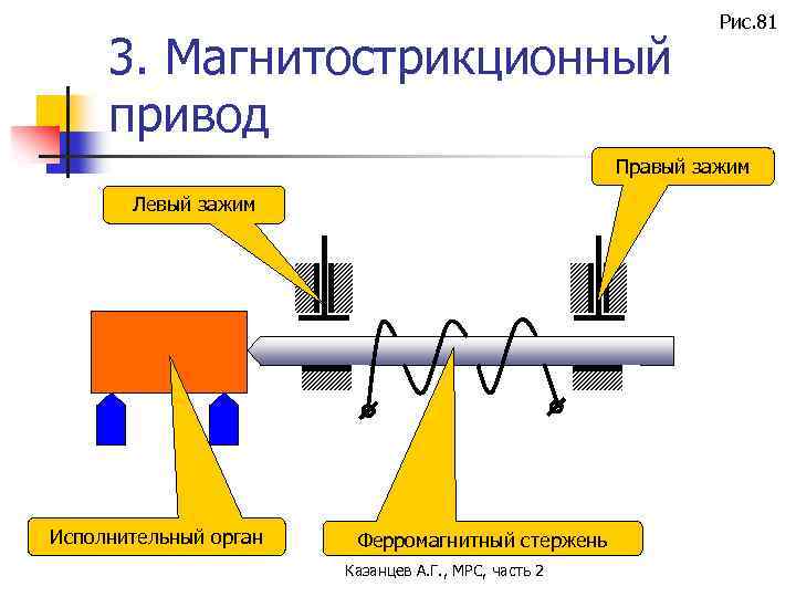 3. Магнитострикционный привод Рис. 81 Правый зажим Левый зажим Исполнительный орган Ферромагнитный стержень Казанцев