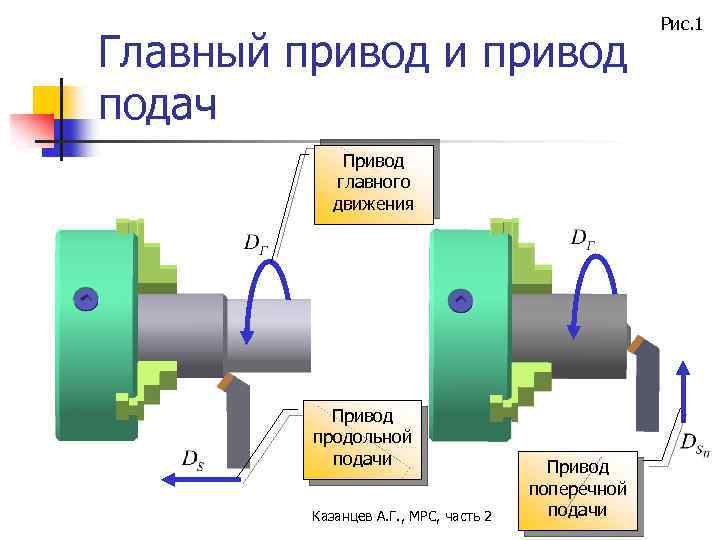 Главный привод и привод подач Привод главного движения Привод продольной подачи Казанцев А. Г.