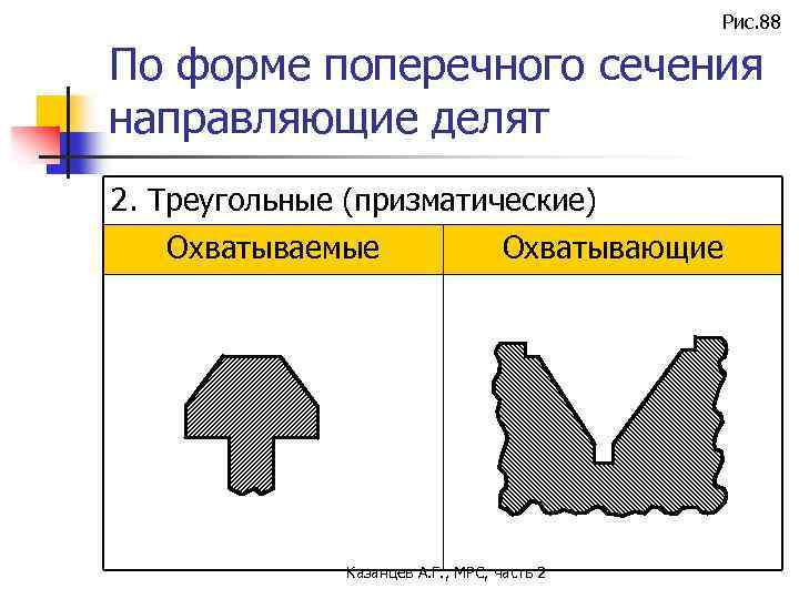 Рис. 88 По форме поперечного сечения направляющие делят 2. Треугольные (призматические) Охватываемые Охватывающие Казанцев