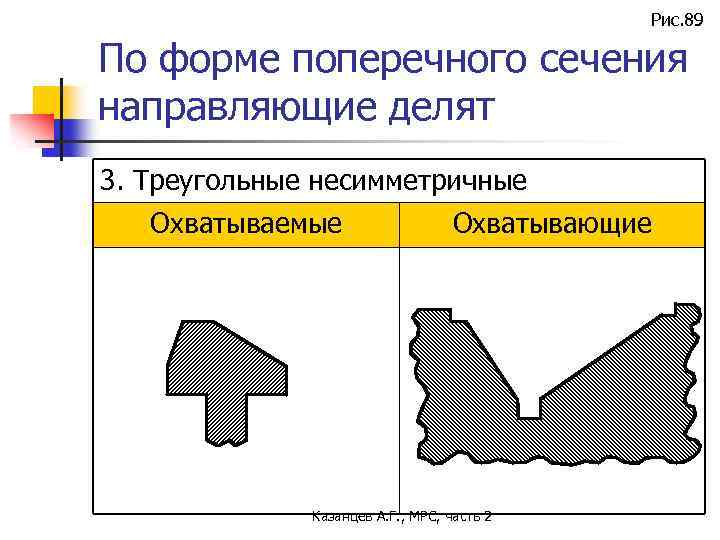 Рис. 89 По форме поперечного сечения направляющие делят 3. Треугольные несимметричные Охватываемые Охватывающие Казанцев