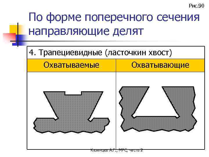 Рис. 90 По форме поперечного сечения направляющие делят 4. Трапециевидные (ласточкин хвост) Охватываемые Охватывающие