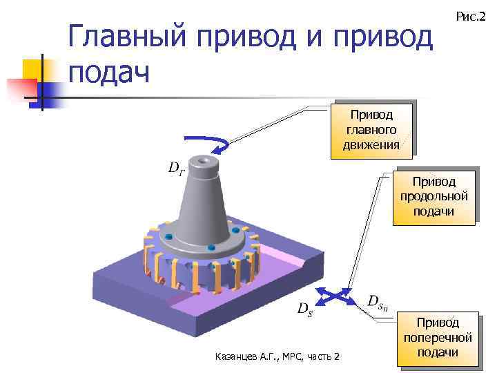 Главный привод и привод подач Рис. 2 Привод главного движения Привод продольной подачи Казанцев