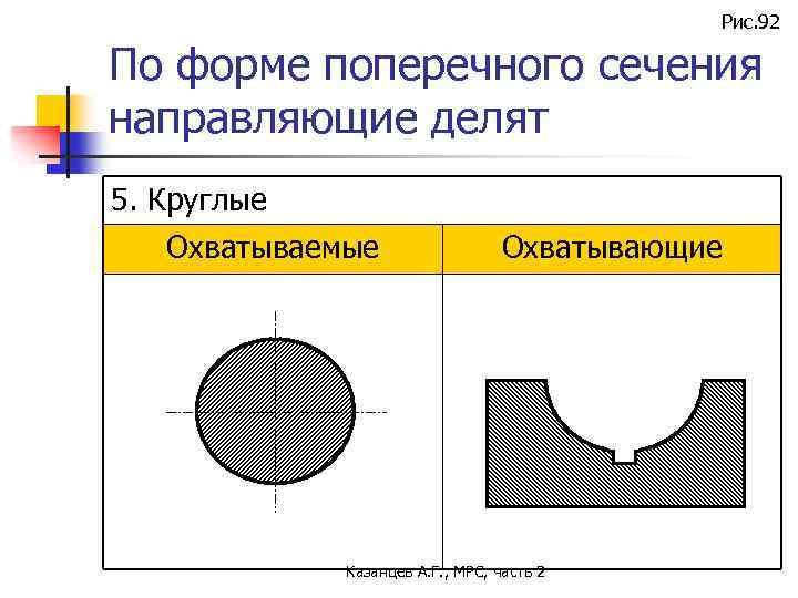 Рис. 92 По форме поперечного сечения направляющие делят 5. Круглые Охватываемые Охватывающие Казанцев А.