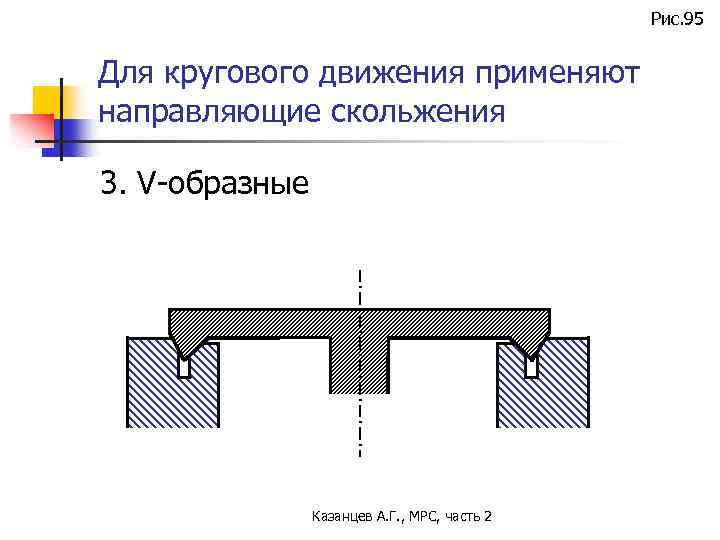 Рис. 95 Для кругового движения применяют направляющие скольжения 3. V-образные Казанцев А. Г. ,