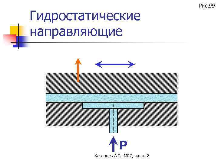 Гидростатические направляющие Р Казанцев А. Г. , МРС, часть 2 Рис. 99 