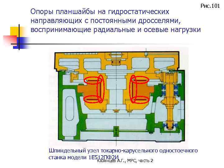 Рис. 101 Опоры планшайбы на гидростатических направляющих с постоянными дросселями, воспринимающие радиальные и осевые